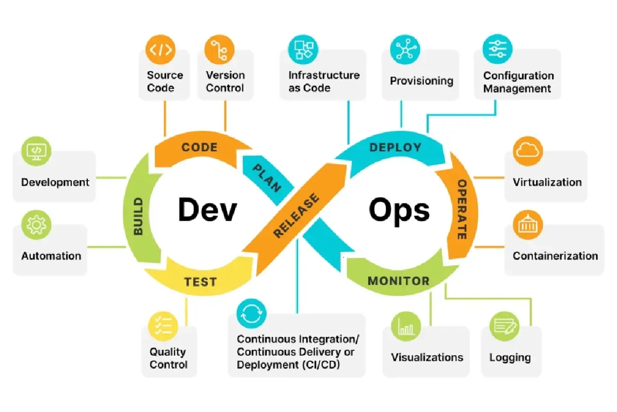DevOps lifecycle on AWS