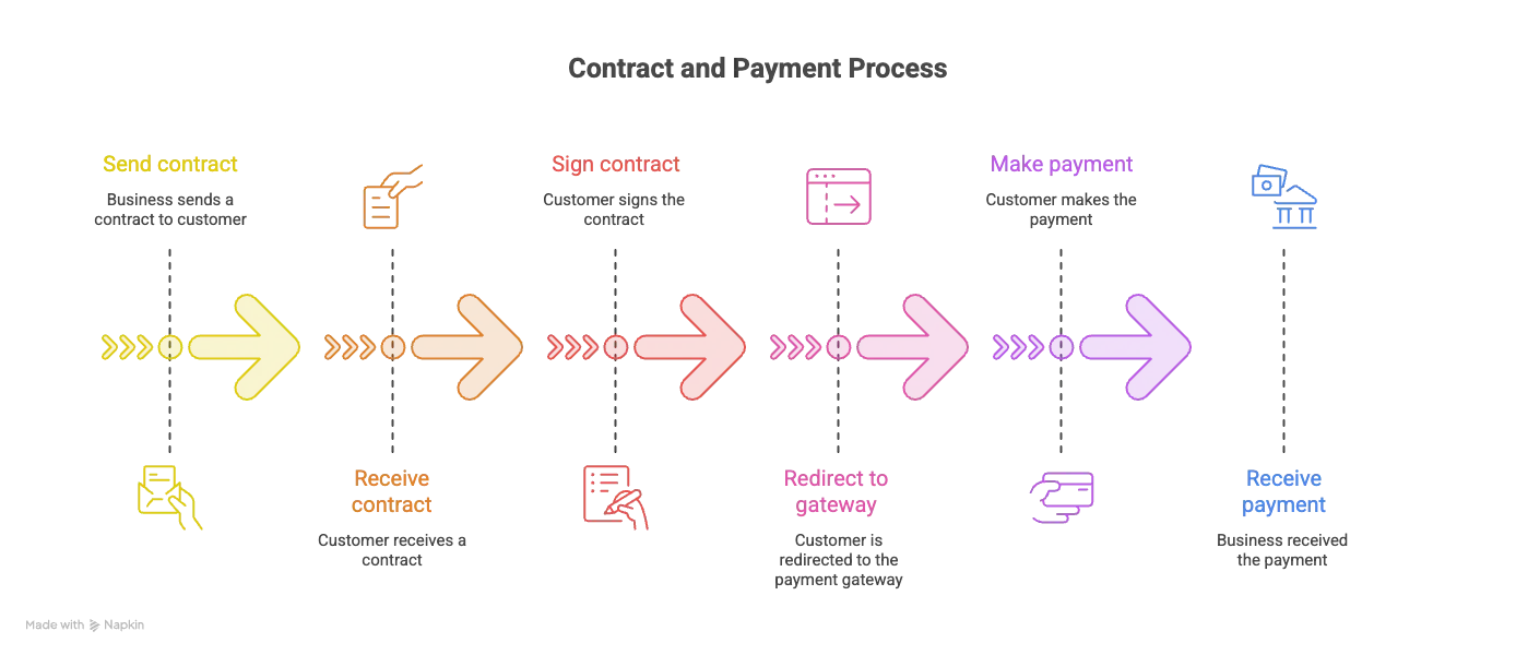Digital contract pandadoc signing and UAE online payment workflow