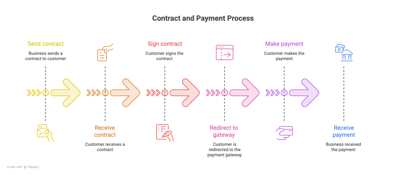 Turn Signed Contracts into Payments: UAE Payment Integration with PandaDoc