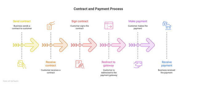 Turn Signed Contracts into Payments: UAE Payment Integration with PandaDoc