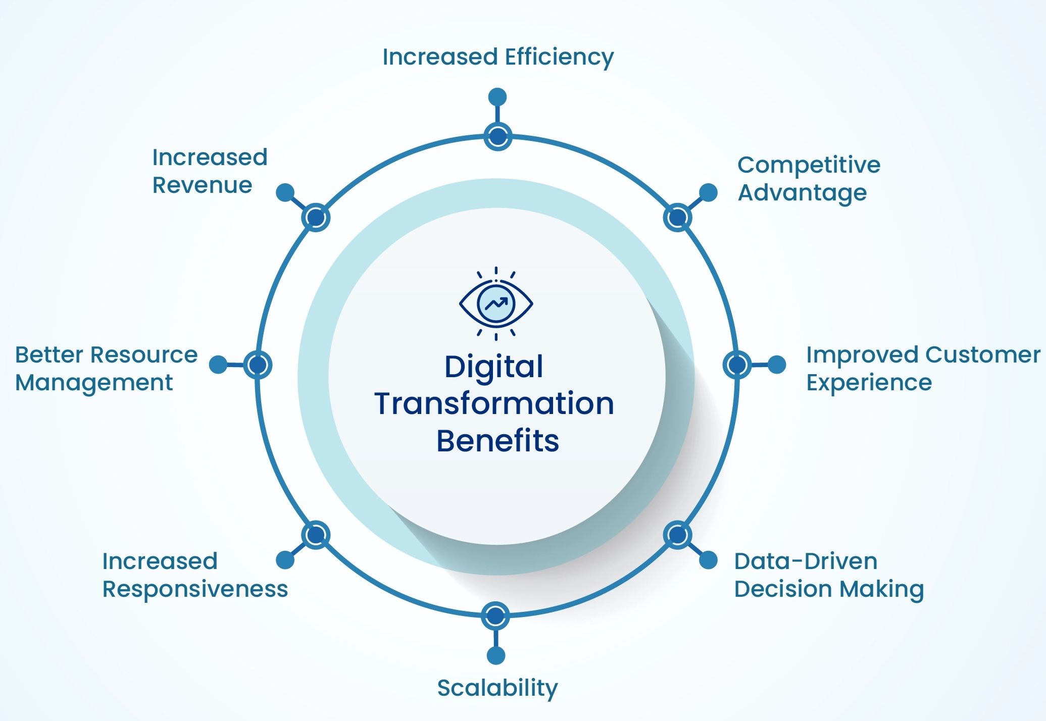 Digital transformation benefits: increased efficiency, competitive advantage, improved customer experience, data-driven decision making, scalability, increased responsiveness, better resource management and increased revenue