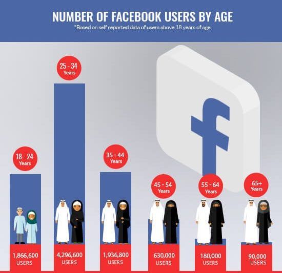 Optimize Facebook Ads for a better ROI