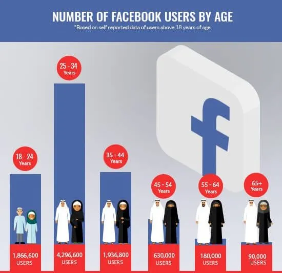 Optimize Facebook Ads for a better ROI