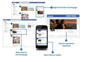 Where Facebook ads appear: the right-hand side of the homepage, the news feed on desktop and on mobile, and the logged-out experience