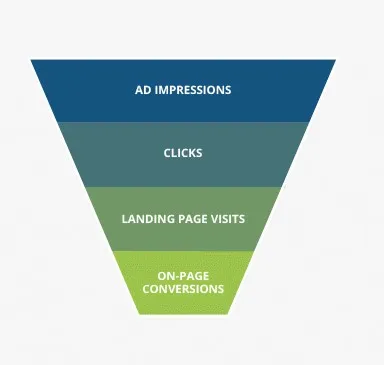 Conversion funnel narrowing from ad impressions to clicks, landing page visits and on-page conversions