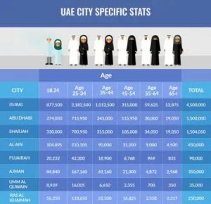 Table of Facebook users by UAE emirate and age group: Dubai 4.5 million, Abu Dhabi and Sharjah about 1.5 million each, then Al Ain, Ajman, Ras Al Khaimah, Fujairah and Umm Al Quwain