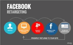Facebook retargeting cycle: a prospect visits your site, is tracked, later opens Facebook, sees a retargeted ad and returns to your site