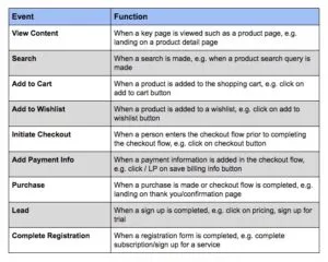 Table of the nine standard Facebook Pixel events and when each fires: view content, search, add to cart, add to wishlist, initiate checkout, add payment info, purchase, lead and complete registration