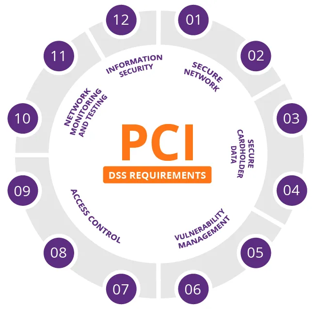 PCI DSS Compliance implementation automated